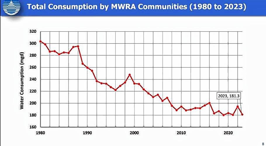 Total water consumption by Massachusetts Water Resources Authority communities between 1980 and 2023.