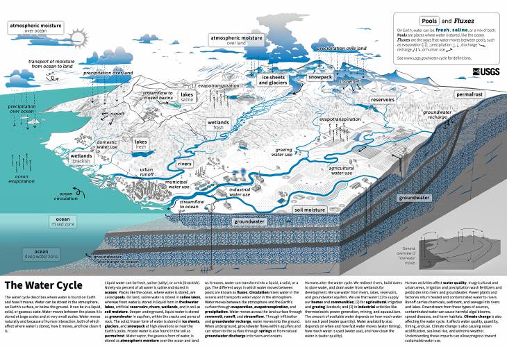 The newest water cycle diagram released in 2022 from the U.S. Geological Survey. It depicts the global water cycle along with human water use and how it affects where water is stored, how it moves, and how clean it is.