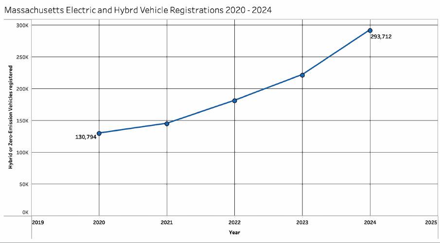 Data from the Massachusetts Department of Transportation shows a roughly 124% increase in the number of electric and hybrid vehicles registered with the state from 2020 to 2024.