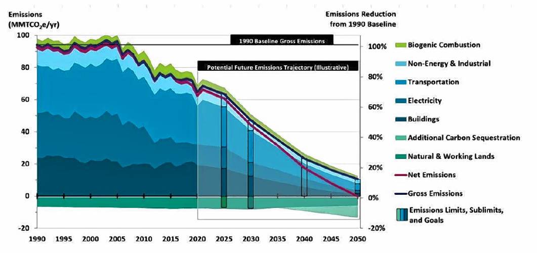 Massachusetts has committed to achieving declining greenhouse gas emission targets, including a minimum 85% reduction (compared to 1990 levels) by 2050.